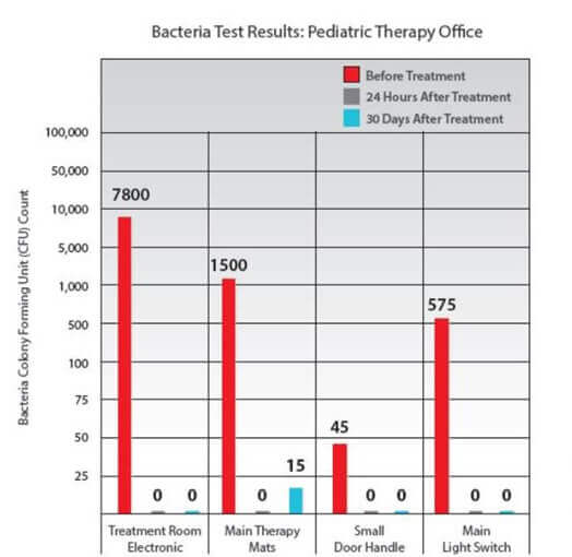 Chart: Study shows bacteria reduction in medical facilities with ActivePure air purifiers