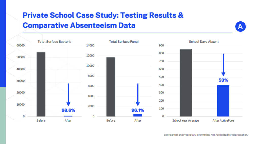 Study: ActivePure air purifiers reduce absences in schools