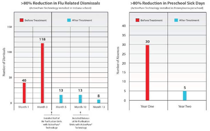 Chart: 80% reduction in flu related dismissals with ActivePure technology